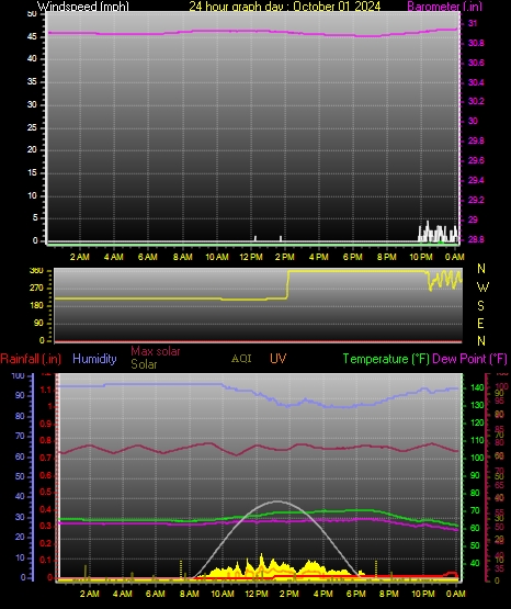 24 Hour Graph for Day 01