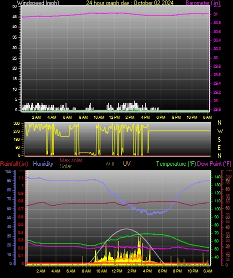 24 Hour Graph for Day 02