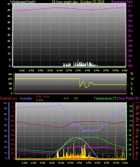 24 Hour Graph for Day 03