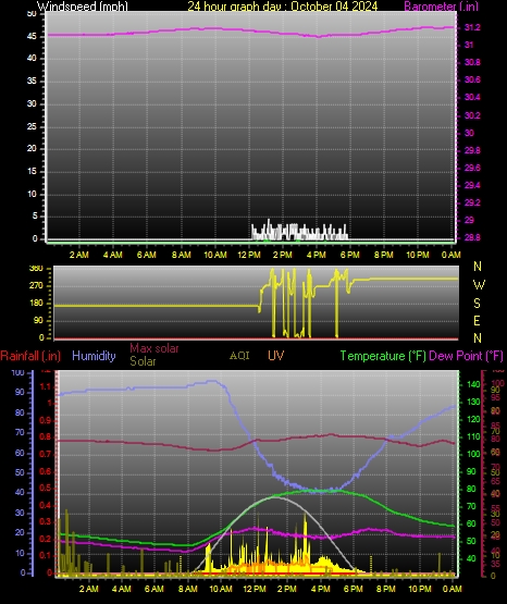 24 Hour Graph for Day 04