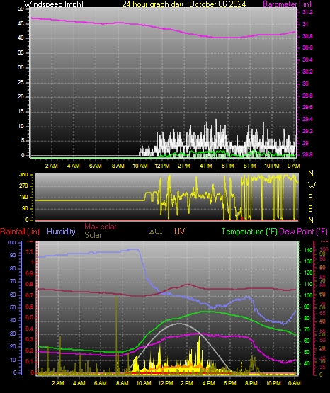 24 Hour Graph for Day 06