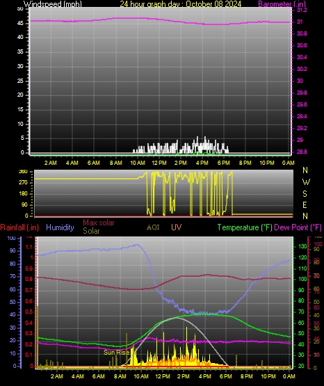 24 Hour Graph for Day 08