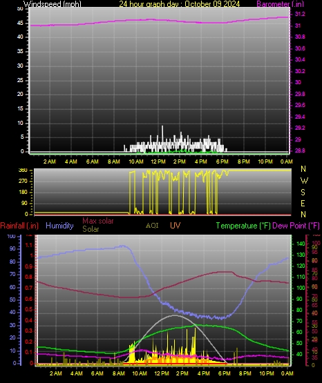 24 Hour Graph for Day 09