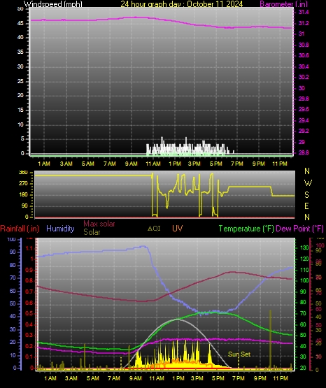 24 Hour Graph for Day 11