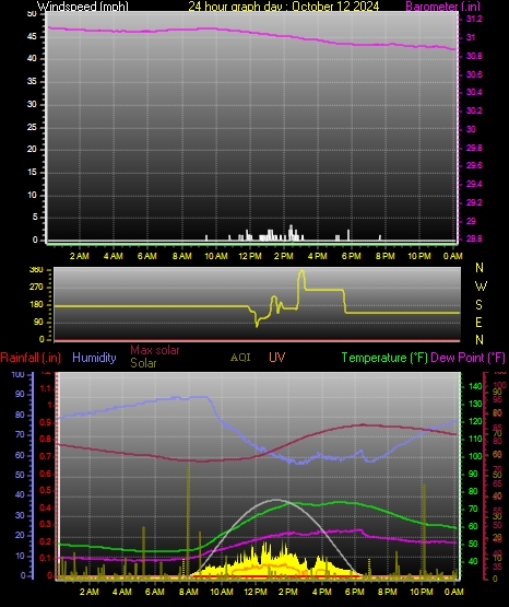 24 Hour Graph for Day 12