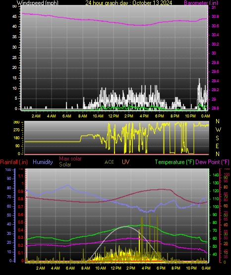 24 Hour Graph for Day 13