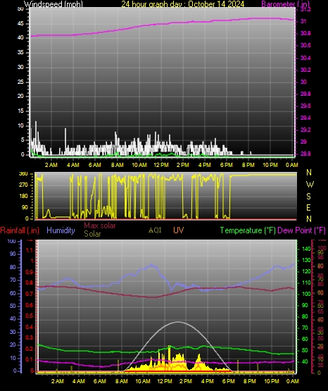 24 Hour Graph for Day 14