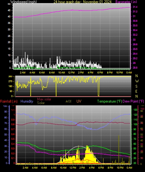 24 Hour Graph for Day 01