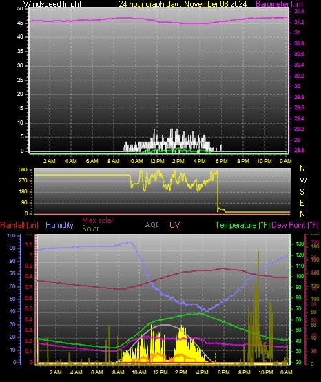 24 Hour Graph for Day 08