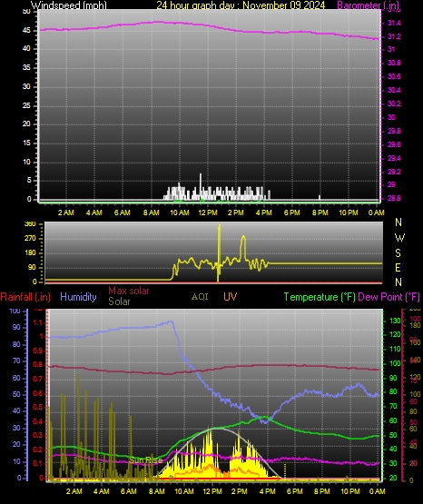 24 Hour Graph for Day 09