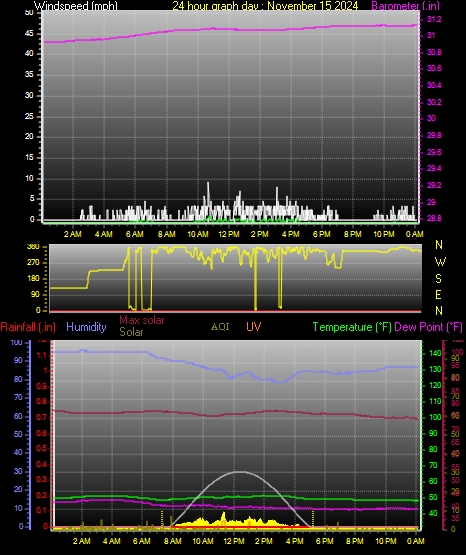 24 Hour Graph for Day 15