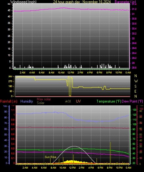 24 Hour Graph for Day 16