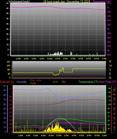 24 Hour Graph for Day 18