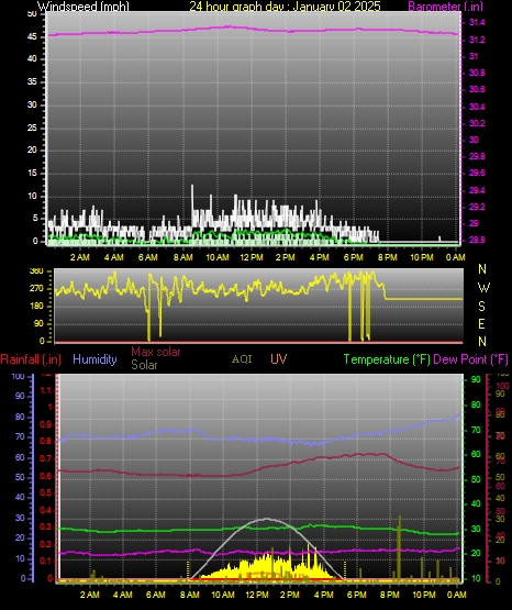 24 Hour Graph for Day 02