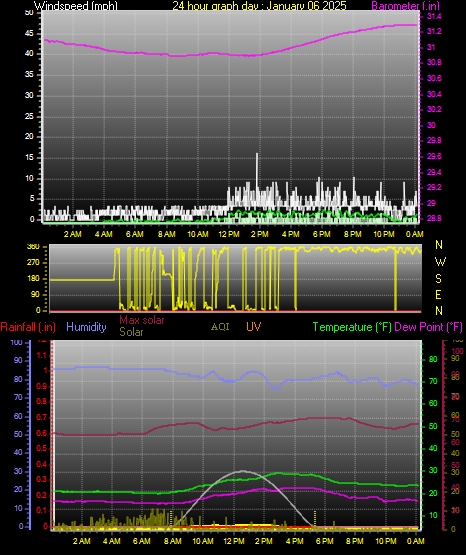 24 Hour Graph for Day 06