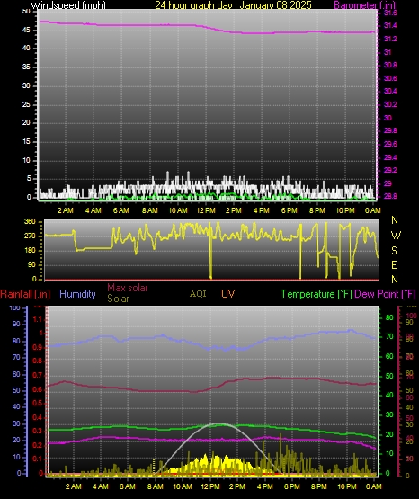 24 Hour Graph for Day 08