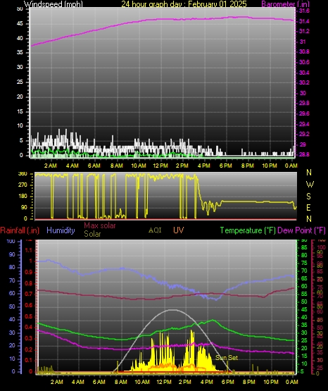 24 Hour Graph for Day 01