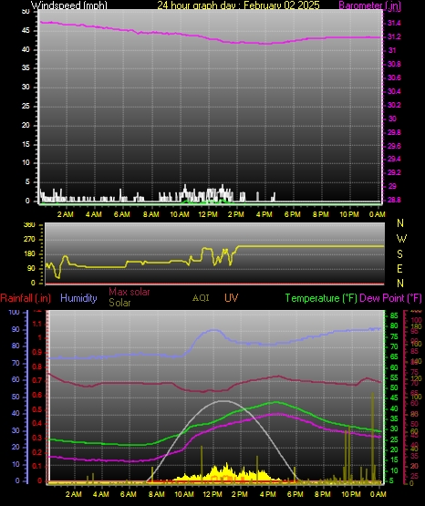 24 Hour Graph for Day 02