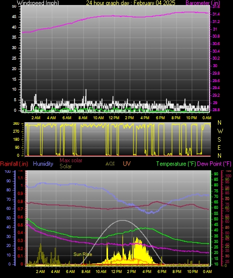 24 Hour Graph for Day 04