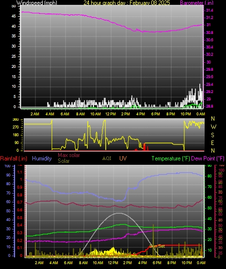 24 Hour Graph for Day 08