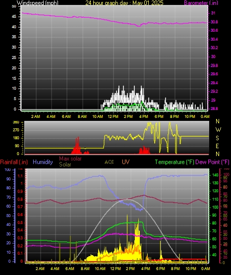 24 Hour Graph for Day 01