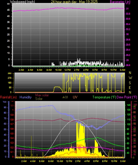 24 Hour Graph for Day 19