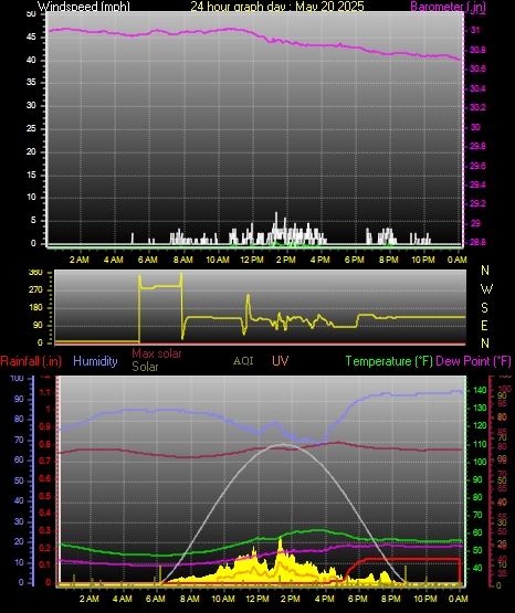 24 Hour Graph for Day 20