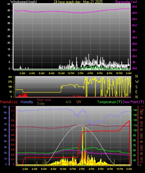 24 Hour Graph for Day 21