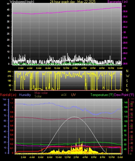 24 Hour Graph for Day 22