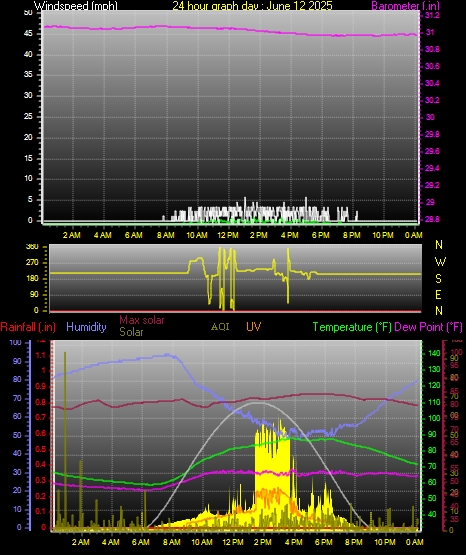 24 Hour Graph for Day 12