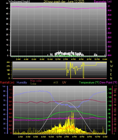 24 Hour Graph for Day 13